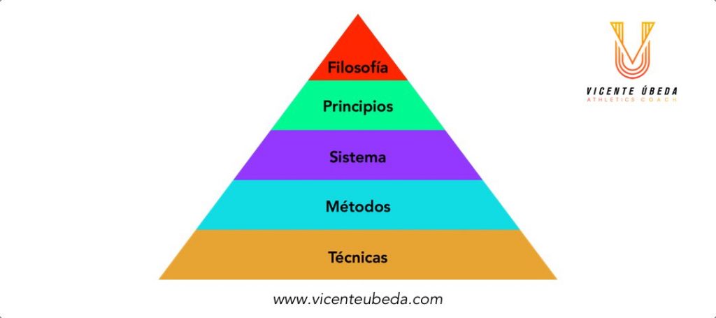 filosofía, principios, sistema y método